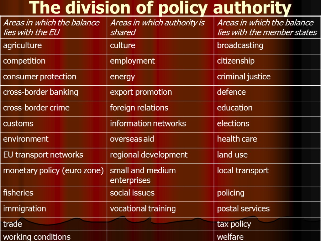 The division of policy authority